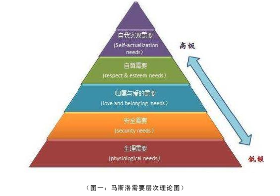 （图一：马斯洛需要层次理论图） 