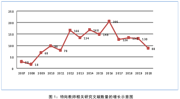 图 1：特岗教师相关研究文献数量的增长示意图