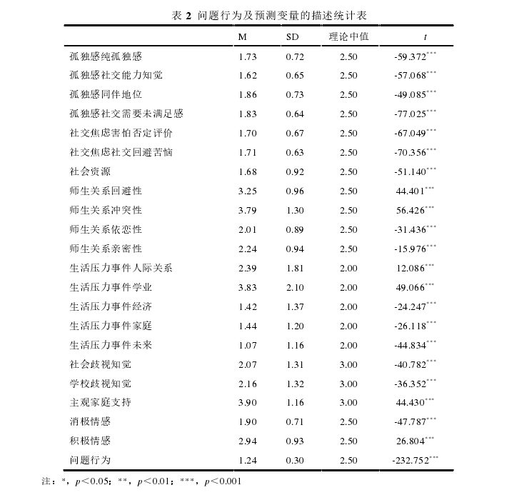 表 2  问题行为及预测变量的描述统计表 