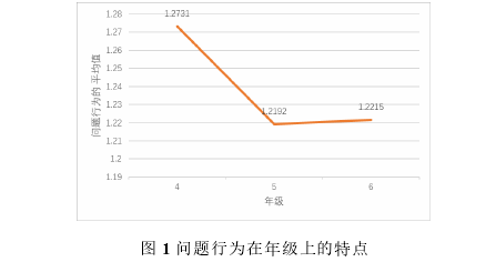 图 1 问题行为在年级上的特点 