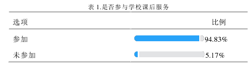 表 1.是否参与学校课后服务 