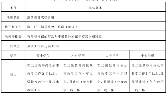 表 1 农村小学教师中级职称初审标准对照表