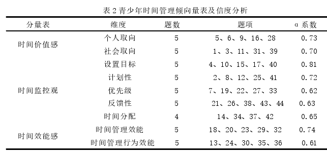 表 2 青少年时间管理倾向量表及信度分析