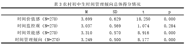 表 3 农村初中生时间管理倾向总体得分情况