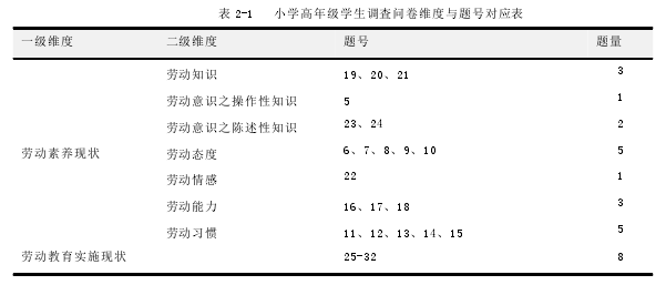 表 2-1 小学高年级学生调査问卷维度与题号对应表