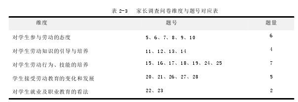 表 2-3 家长调査问卷维度与题号对应表