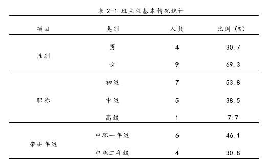 表 2-1 班主任基本情况统计 