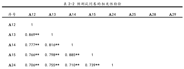 表 2-2 预测试问卷的相关性检验 