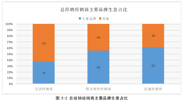 图 3-2 总经销经销商主要品牌生意占比  