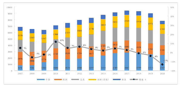 图 1.1 2007-2020 年全球汽车销量（单位：万辆） 