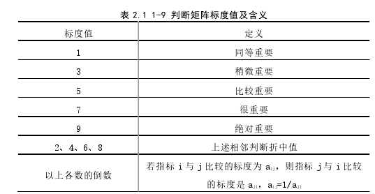 表 2.1 1-9 判断矩阵标度值及含义 