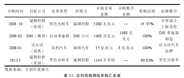 表 3-1 吉利控股跨国并购汇总表