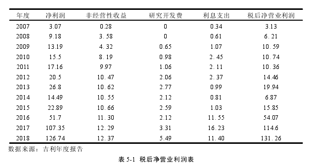 表 5-1 税后净营业利润表