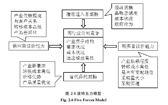 图 2.6 波特五力模型 