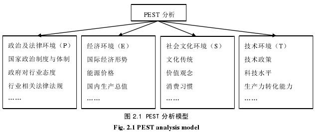 图 2.1 PEST 分析模型 