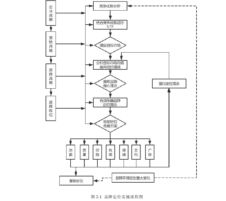 图 2-1 品牌定位实施流程图