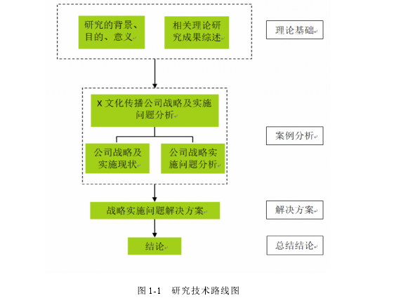 图 1-1 研究技术路线图