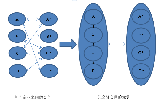 图 1-1 企业竞争模式的演变过程 