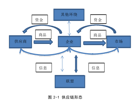 图 2-1 供应链形态 