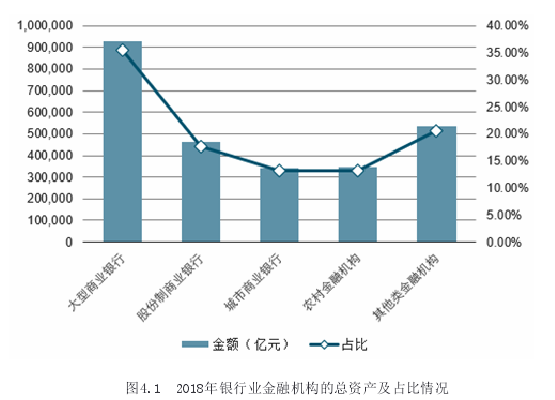 图4.1  2018年银行业金融机构的总资产及占比情况 