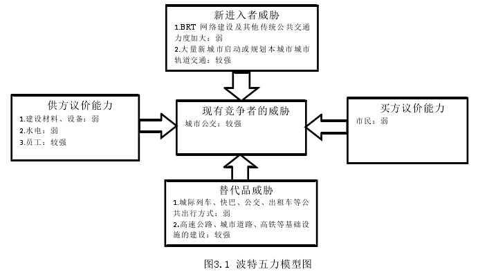 图3.1 波特五力模型图 