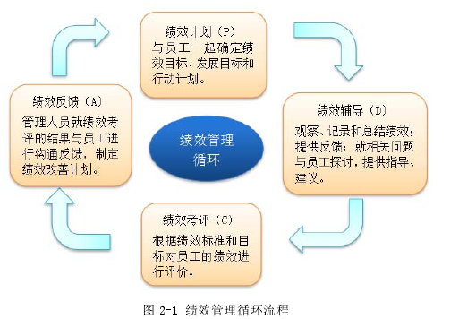 图 2-1 绩效管理循环流程 