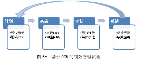 图 6-1 基于 OKR 的绩效管理流程 