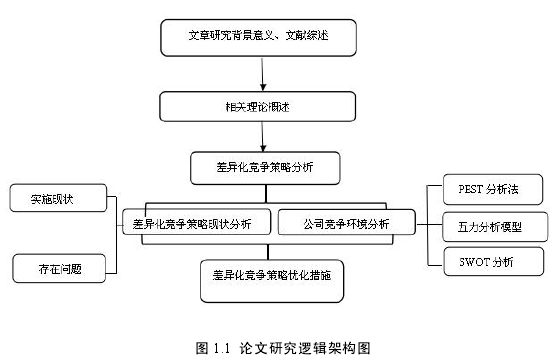 图 1.1 论文研究逻辑架构图