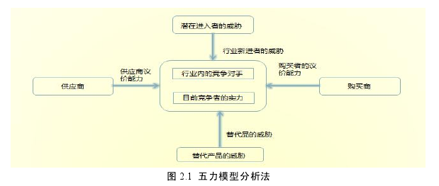 图 2.1 五力模型分析法