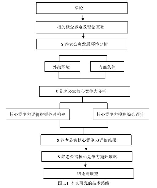 图 1.1  本文研究的技术路线 