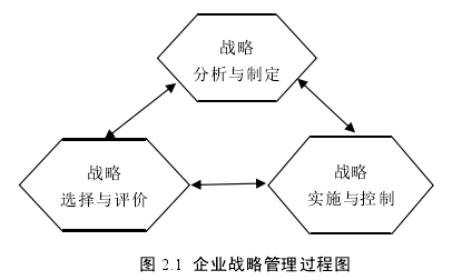 图 2.1 企业战略管理过程图