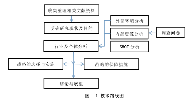 图 1.1 技术路线图