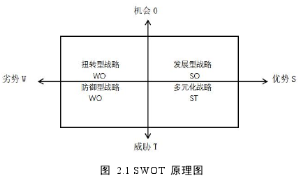 图 2.1 SWOT 原理图