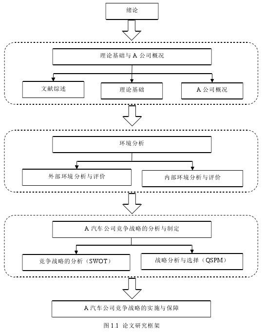 图 1.1 论文研究框架