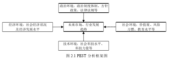 图 2.1 PEST 分析框架图