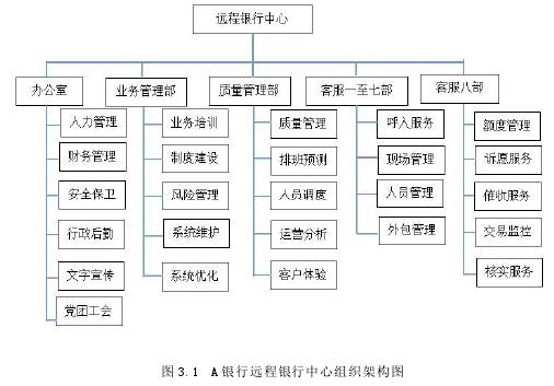 图 3.1 A 银行远程银行中心组织架构图