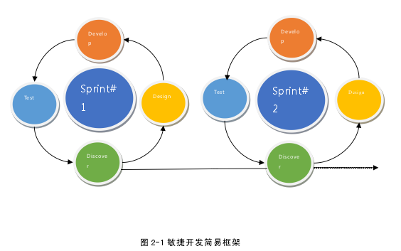 图 2-1 敏捷开发简易框架