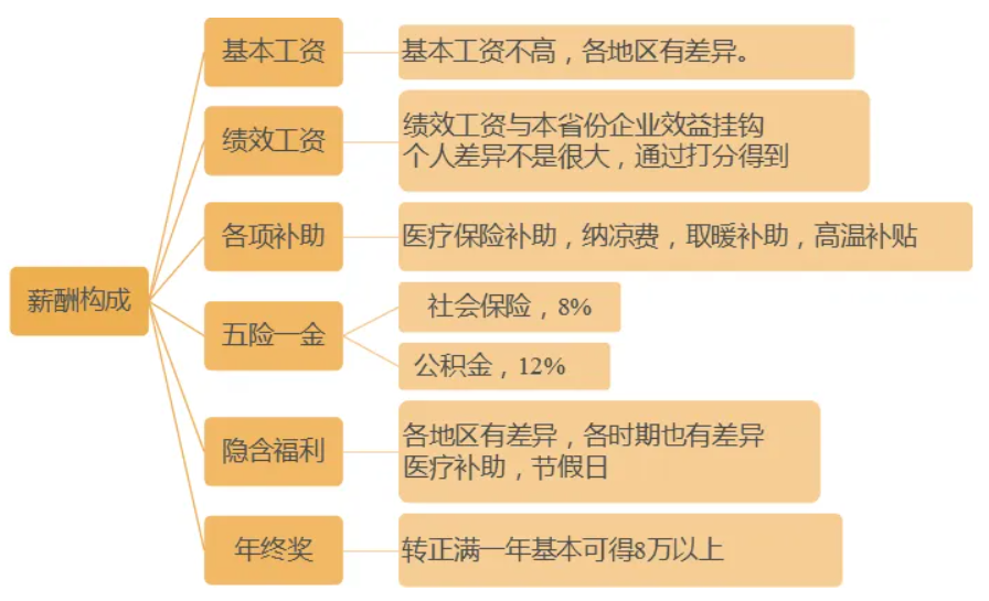 图 2-1 报酬的构成