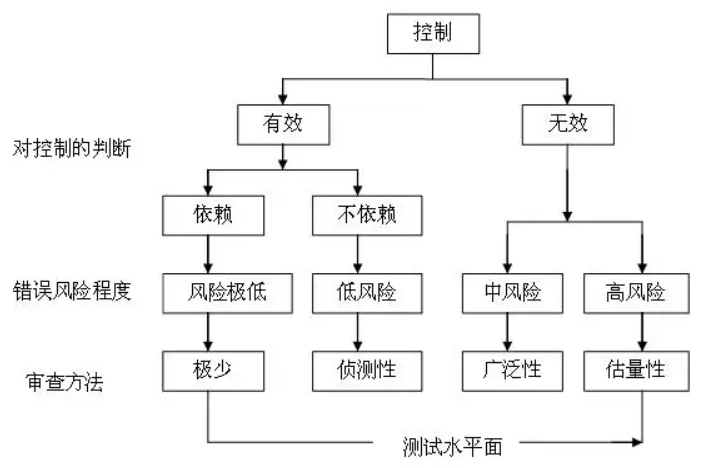 图6-1内控系统优化实施方案图。