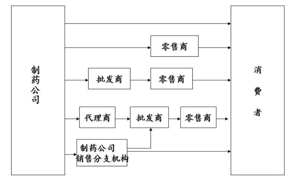 表 2.1 医药营销渠道分类表