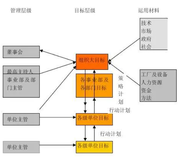 图2-3目标管理流程示意图