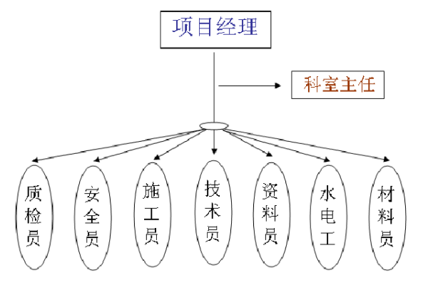 图 3.1 员工人员结构分类
