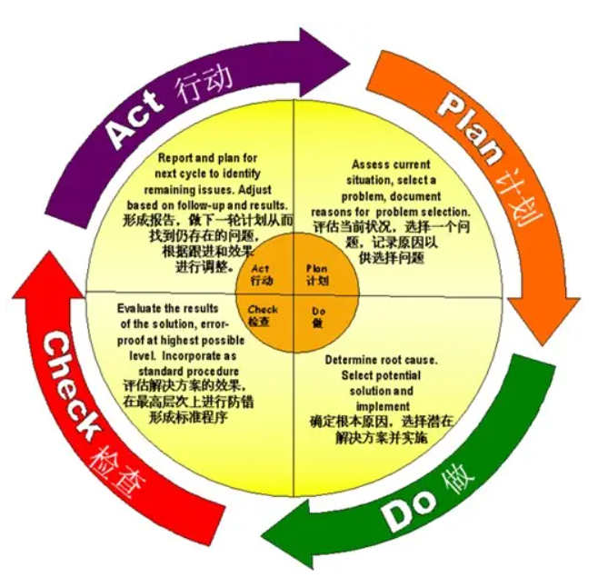 PDCA 循环过程