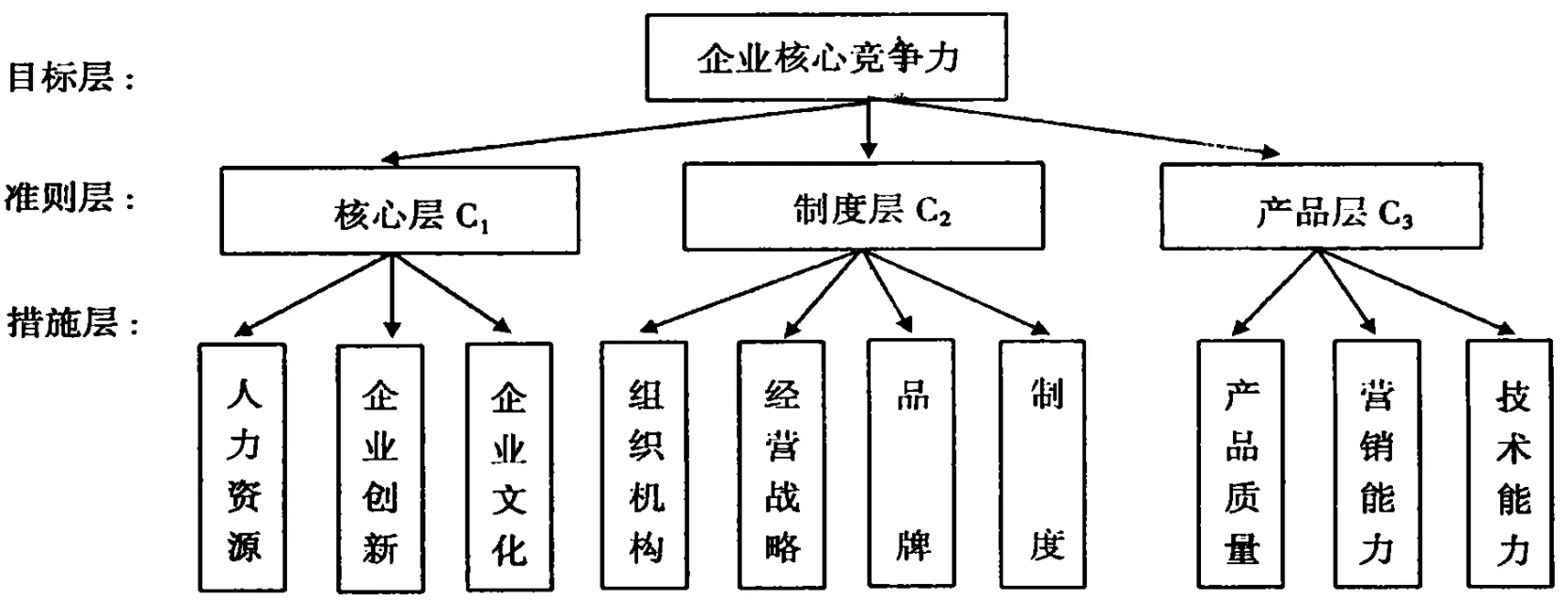 企业核心竞争力论文范文