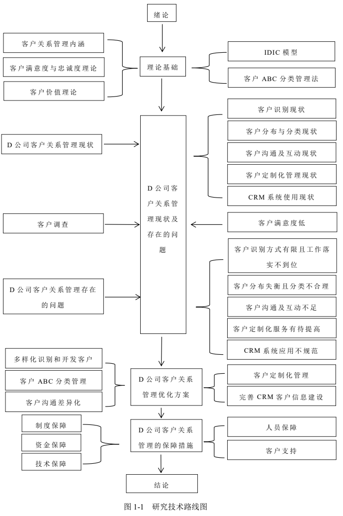 客户关系优化硕士论文怎么写