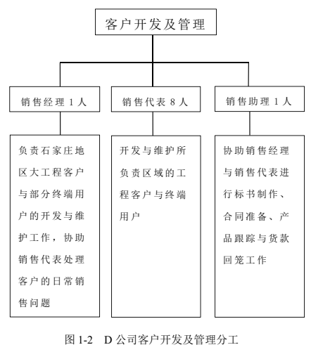 客户开发管理论文怎么写