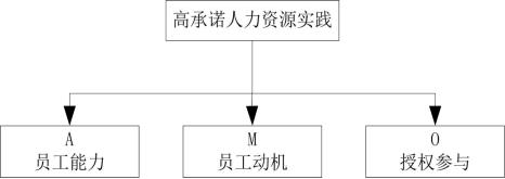 管理学论文范文