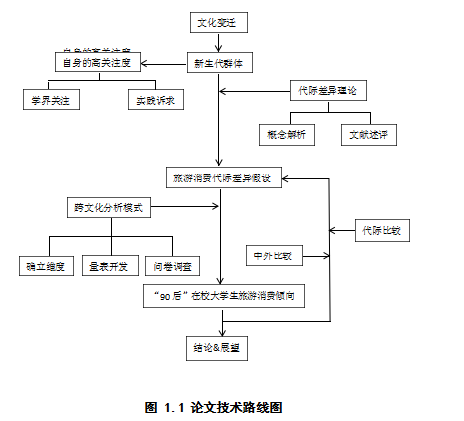 代际差异论文范文,旅游消费倾向论文范文