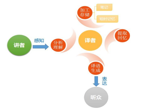 交替传译学位论文,实践报告学位论文,图式理论学位论文