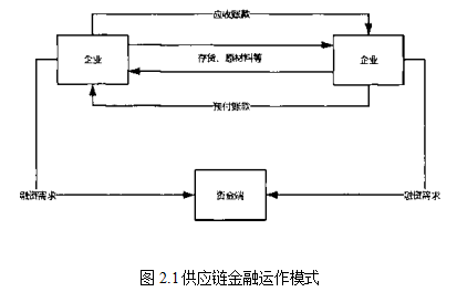 供应链金融学位论文,仓单质押学位论文,区块链学位论文